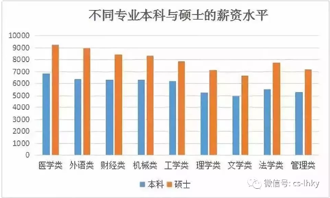 不同專業(yè)本科與研究生薪資水平的對(duì)比